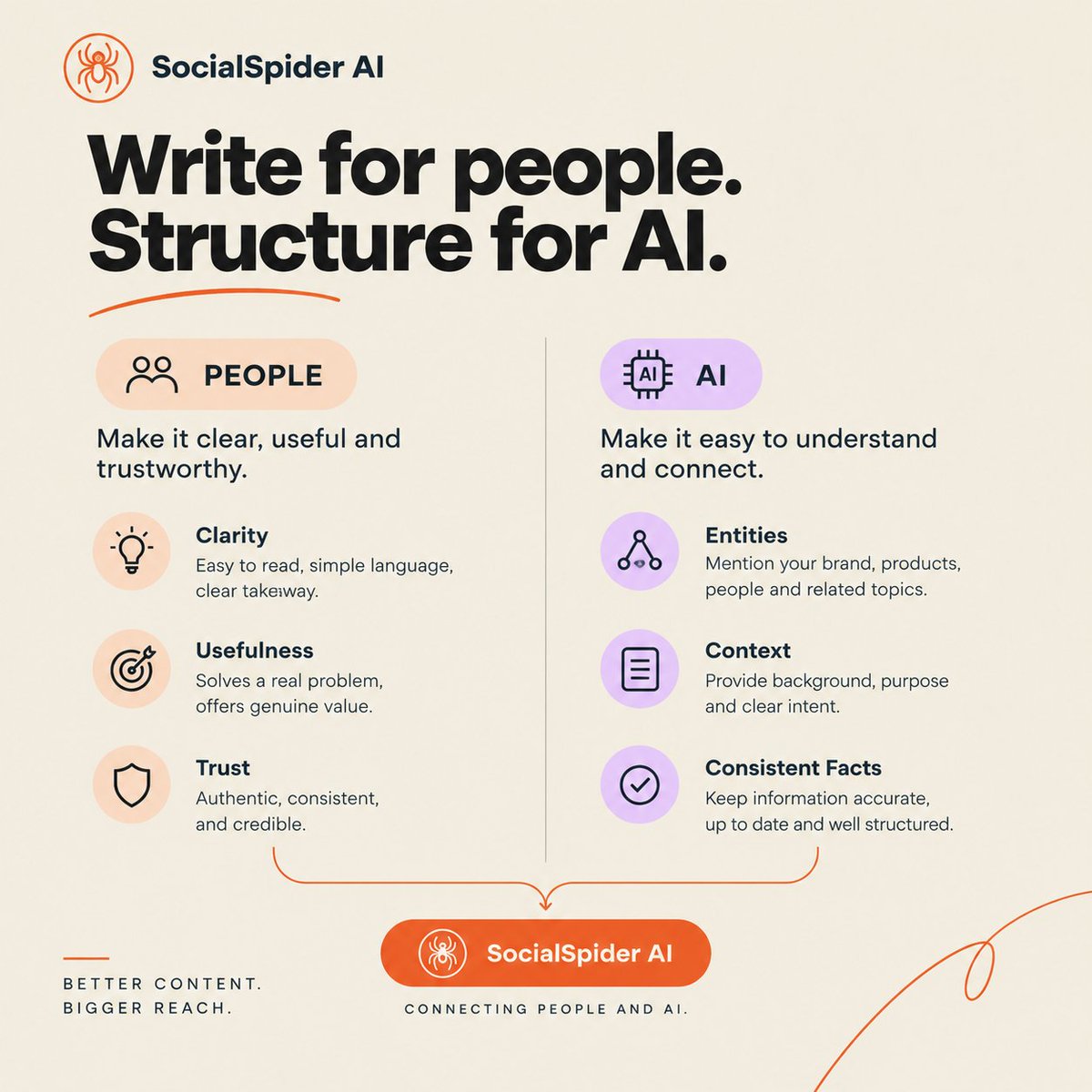 SocialSpiderAI's tweet photo. 🎯 Every post has two audiences: people and AI.

People need useful ideas.
AI needs clear entities, context, and consistent facts.
💡 Be useful to the first. Be clear to the second.

#ContentStrategy #AIVisibility https://t.co/rf4f9vpkQJ