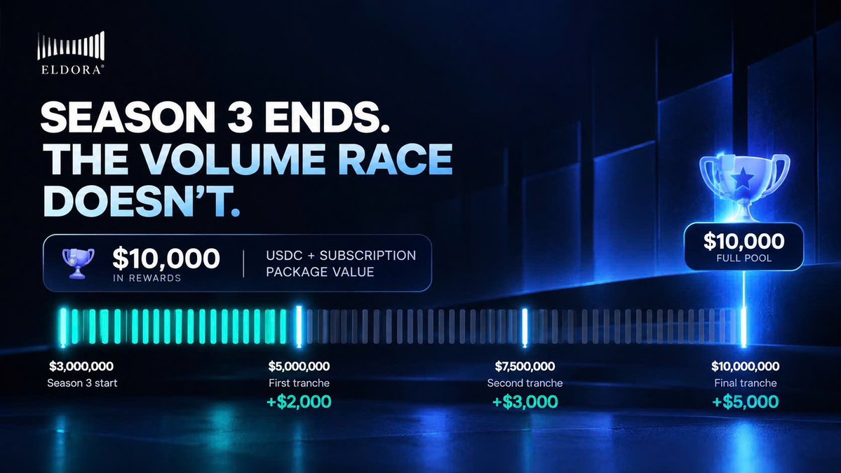 eldoraglobal's tweet photo. Not done yet. ⚡

The $10M Volume Pool stays open for one more month, with $10K in USDC + subscription package value still up for grabs.

Keep the volume moving ↓ https://t.co/f27NCgnWZp