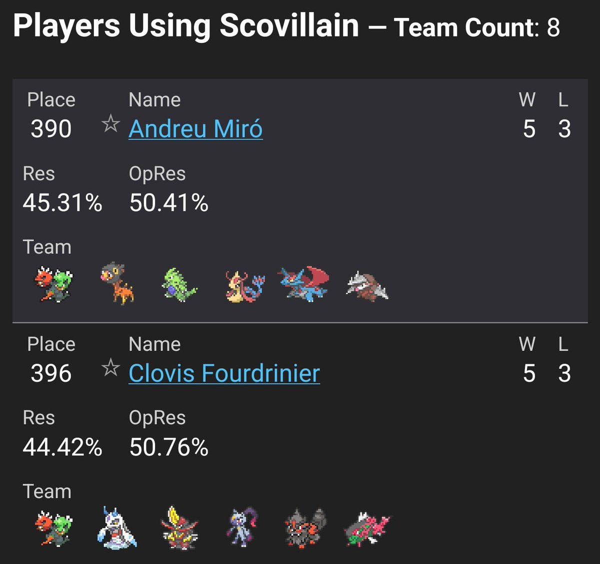 ScovillainVG's tweet photo. Quasiment le meilleur scovilain du tournoi 😭
Le start en 0-2 a tué ma résistance https://t.co/HPKFvKS742