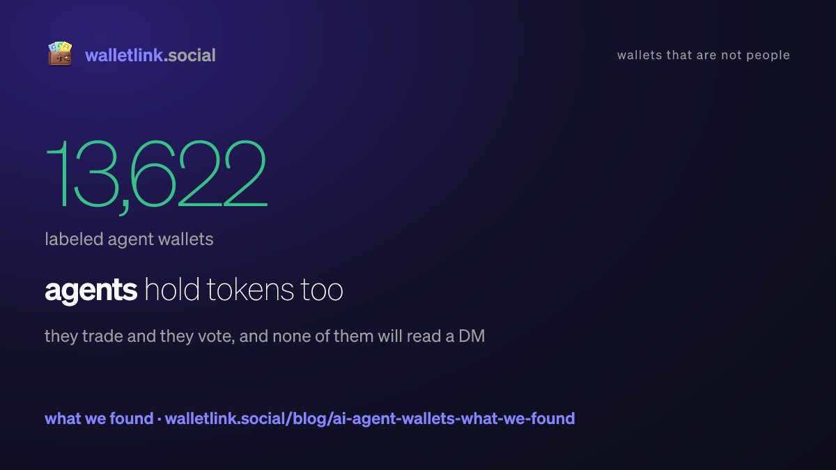 walletlinkETH's tweet photo. 13,622 wallets in the index belong to agents, not people

they hold tokens, they trade, and none of them will ever read your DM

we label them, so you can drop them before you spend on reach

what we found: https://t.co/gKwHdvjKzX https://t.co/y6bQUhgX8x