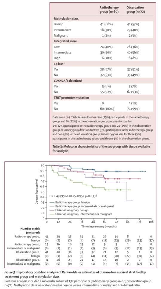 roxboxfix's tweet photo. ROAM/EORTC-1308 Ph III trial

Is there role of Adj RT in
WHO grade 2 atypical meningioma after surgeon-assessed gross-total resection, Simpson I–III.

N=157 pts

1st RCT to show adj RT reduces recirremce / DFS
HR 0.51; 5-y DFS 79.9% vs 64.3%.

Future:
NRG-BN003 randomized trial https://t.co/gZBIJZj1bX