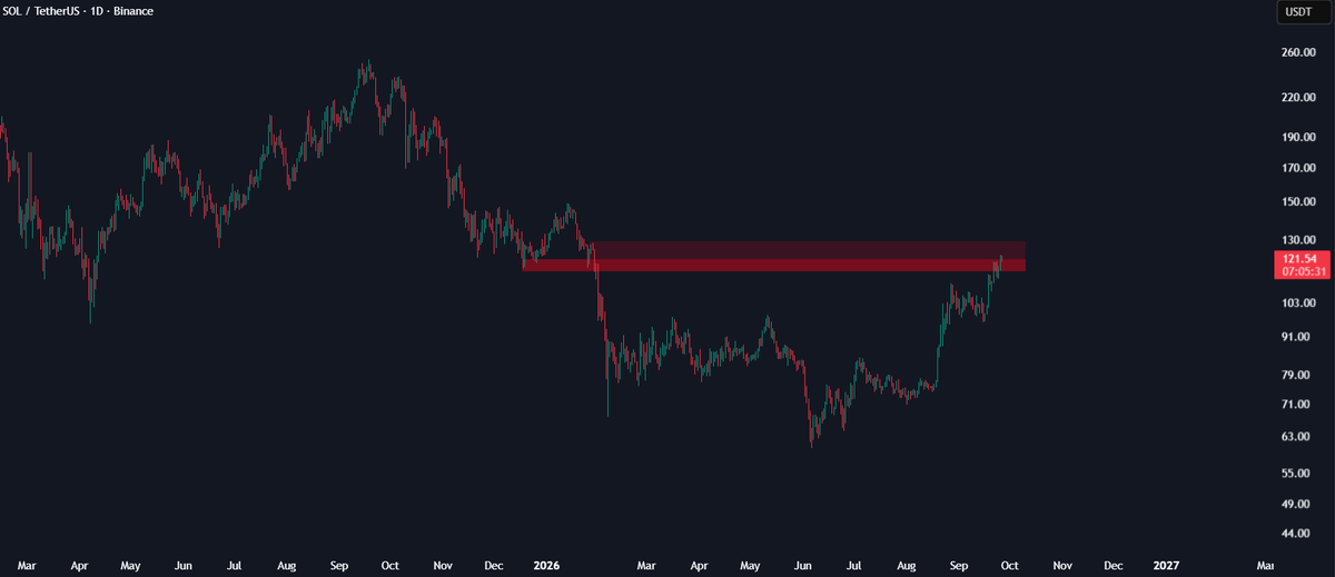 Wealthmanager's tweet photo. $SOL is back at the resistance that triggered the last major breakdown.

The $121–$130 zone rejected SOL earlier this year and started the move toward the $60s.

Now $SOL has recovered and is testing the same zone again. https://t.co/1QgTvh3RbF