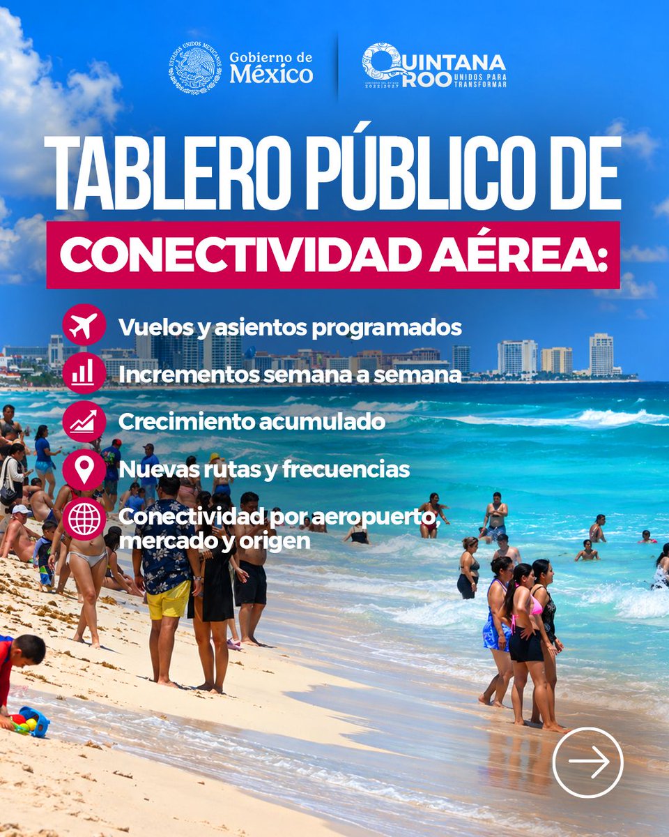 GobQuintanaRoo's tweet photo. ✈️ Quintana Roo impulsa su conectividad aérea para fortalecer la llegada de visitantes al Caribe Mexicano.

A través del Tablero Público de Conectividad Aérea, se dará seguimiento a vuelos y asientos programados...🧵 https://t.co/5WNZaI4Cx0