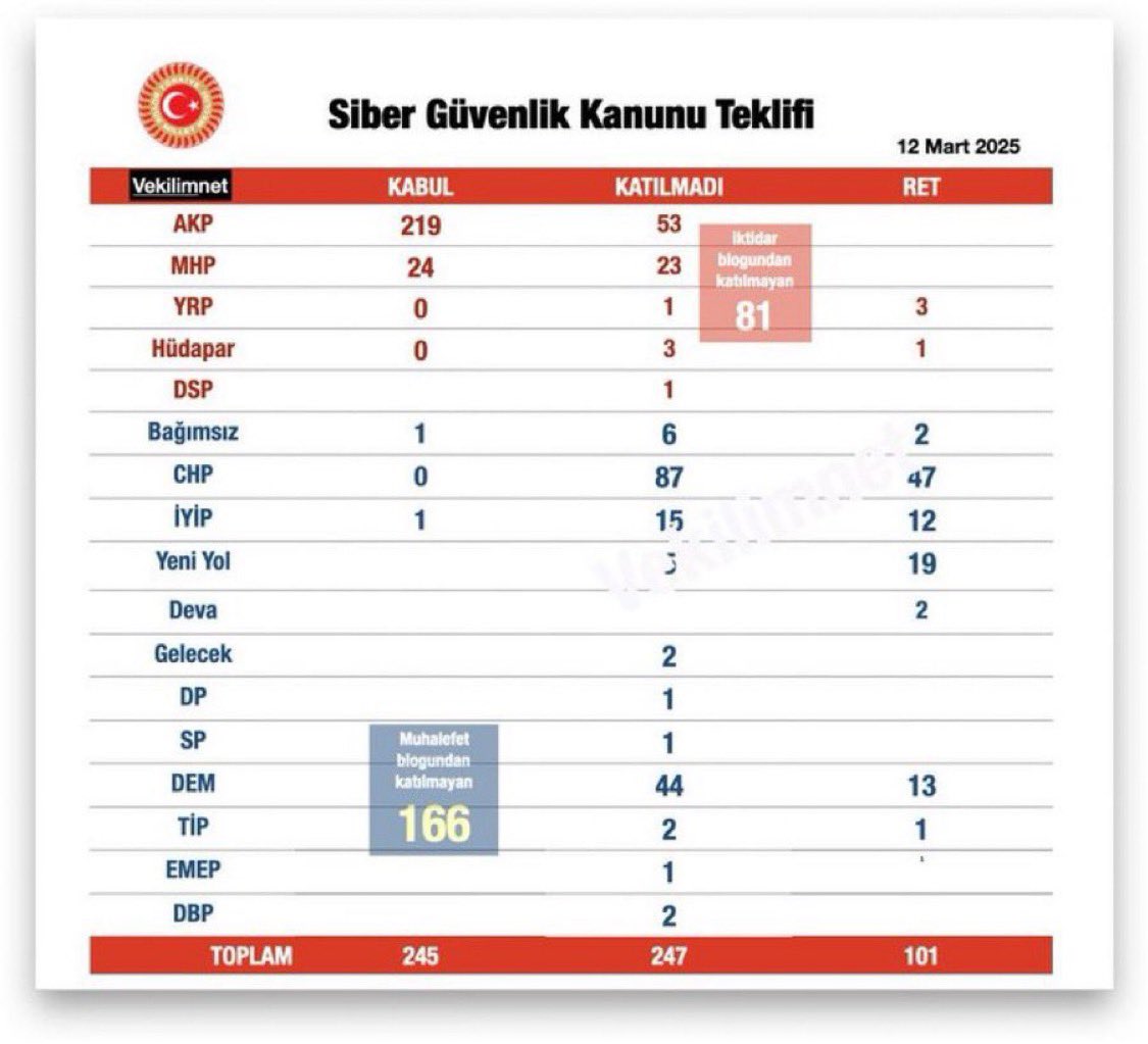 KendineMuhabir's tweet photo. Burada çoğumuzun takip ettiği hesaplar, "milli güvenliği tehdit ettiği" gerekçesiyle birer birer kapatılıyor ve bazı arkadaşlar hâlâ "Muhalefet neden ses çıkarmıyor?" diye soruyor.

Soruyu yanlış yere soruyorsunuz. Bu hesapları kapatmanın yolunu açan Siber Güvenlik Kanunu Meclis'ten geçerken, o muhalefetin 166 milletvekili oylamaya bile gelmedi. Ses çıkarılacak gün o gündü.