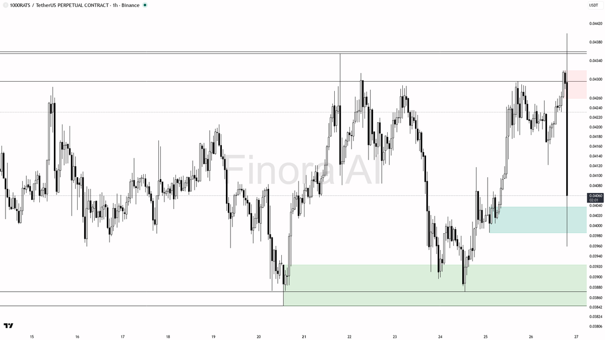 😬 $1000RATS 2.3x volume on the -3.9% dump reads as distribution, not a bottom

- my bias is bearish here — 1h, daily and weekly structure are aligned lower hig