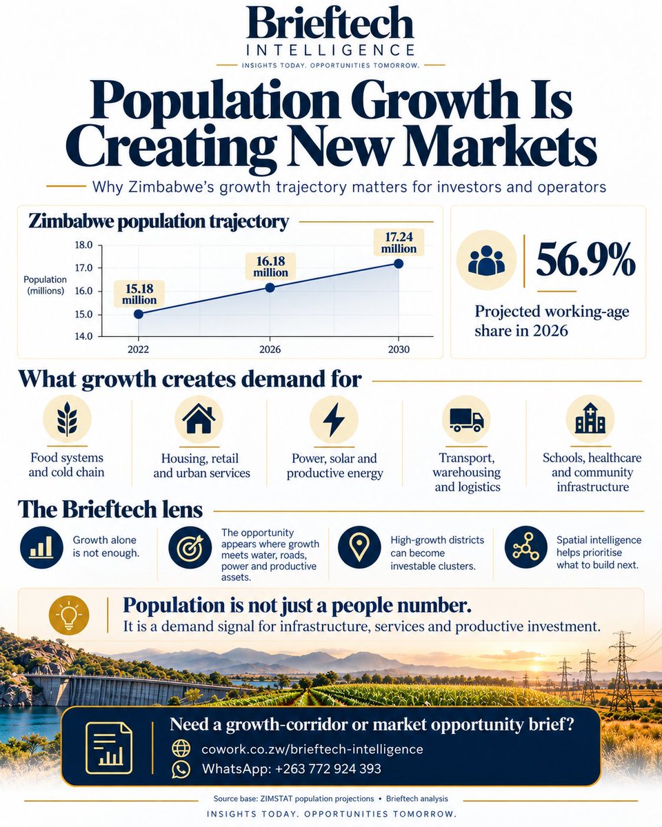 BrieftechAfrica's tweet photo. Brieftech is mapping the gap between Zimbabwe's development ambitions, its existing productive assets and the infrastructure required to unlock the next wave of investment. https://t.co/FYNL0095Lu