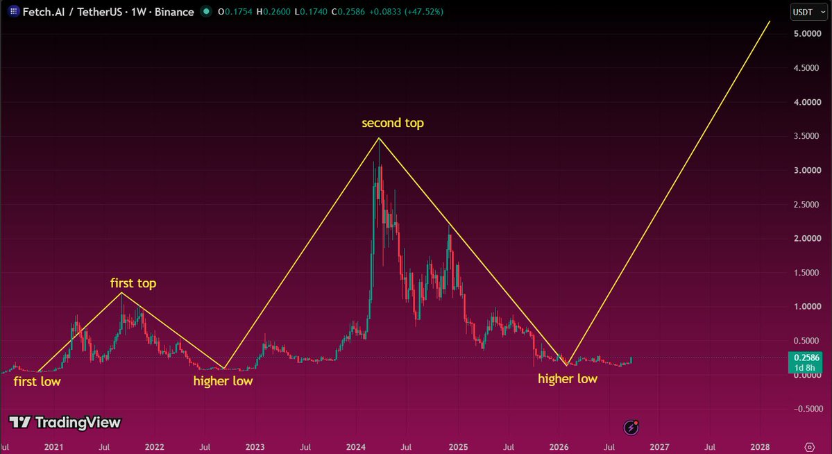 gandreou007's tweet photo. 🤖 $FET IS ONE OF THOSE PROJECTS THAT NEVER REALLY STOPPED BUILDING

When I look at this chart, I do not just see price action.

I see a project that has kept developing through multiple cycles.

The structure shows it too.

After the first cycle, $FET built a higher low.
After the next major run, it built another higher low.

That is what long-term growth often looks like.

Not a straight line up.
But a project that keeps evolving, survives the resets, and comes back stronger.

$FET has been showing development over the years.

That is why I still think it deserves attention.