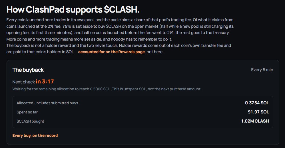 ClashProjectAI's tweet photo. $CLASH buybacks are live!

Every coin launched on ClashPad contributes to the ecosystem through trading fees, with 75% of the pad's share going toward $CLASH buybacks.

So far: 
🔥 91.97 SOL spent 
🔥 1.02M $CLASH bought

More launches. More trading. More buybacks.

And every buy is on the record.

https://t.co/CCSRvYk60n