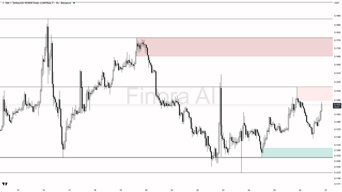 🧐 $ON 2.3x volume spike on a limp 2.6% pop looks like liquidity bait not conviction 
 [📷](https://pbs.twimg.com/media/HTKH-pJWEAAYXbv.png) https://pbs.twimg.c