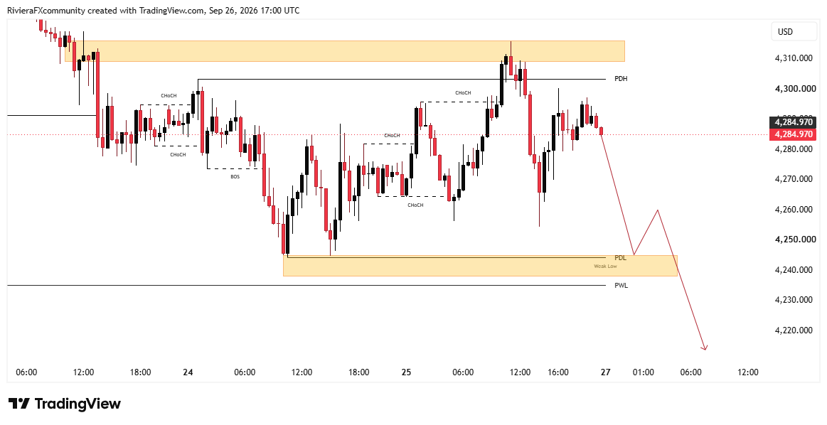 Riviera_fx's tweet photo. XAUUSD SELL Signal — #Monday Target 📉
Entry: 4,284.970 – 4,300.000
Stop Loss: 4,310.000
Targets: 4,260.000 • 4,240.000 • 4,220.000 🎯
#XAUUSD #Gold #GoldSignals #ForexTrading #RivieraFXCommunity https://t.co/EbSEmGSzE9