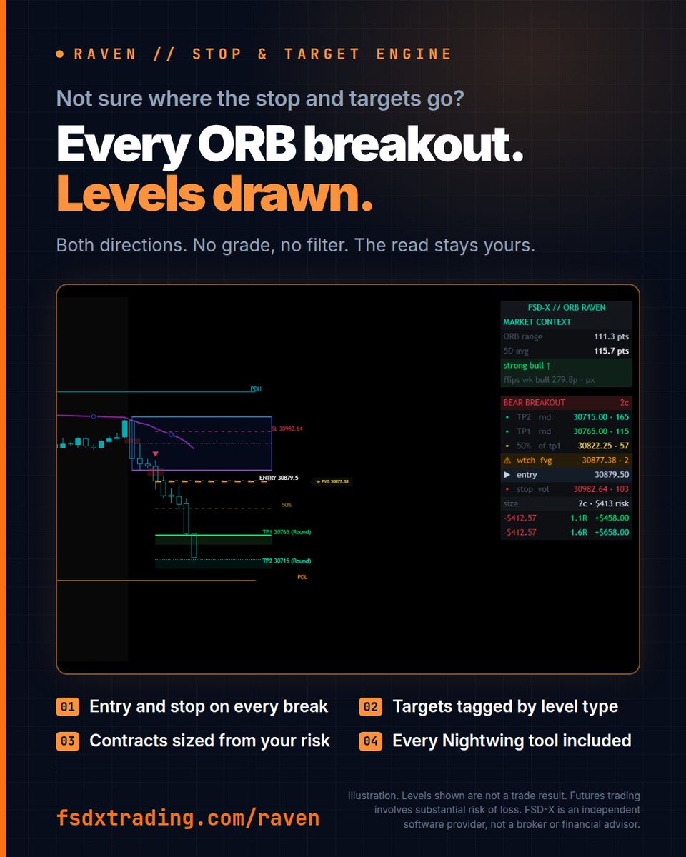 FSDXTrading's tweet photo. Two questions after every ORB break: where's the stop, where's the target?
Raven draws both, both directions, on every MNQ breakout. Contracts from your risk.
Whether you take it is your call.

https://t.co/mqoxRUGTVe

#MNQ #ORB https://t.co/5MawtFzrrs