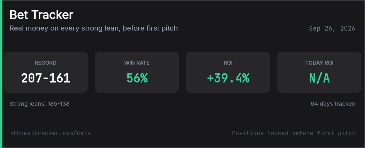 MLBHeatTracker's tweet photo. 190 days of game predictions.
Lean record: 568-432 (57%)
Strong leans: 278-189

Strong lean bets: 207-161 (56%), 39.4% ROI

All picks public, all bets tracked.

https://t.co/SKEwkTGEbE

#MLB #MLBPicks #SportsBetting #BaseballBets #GamblingTwitter https://t.co/HOHEQdUoeB