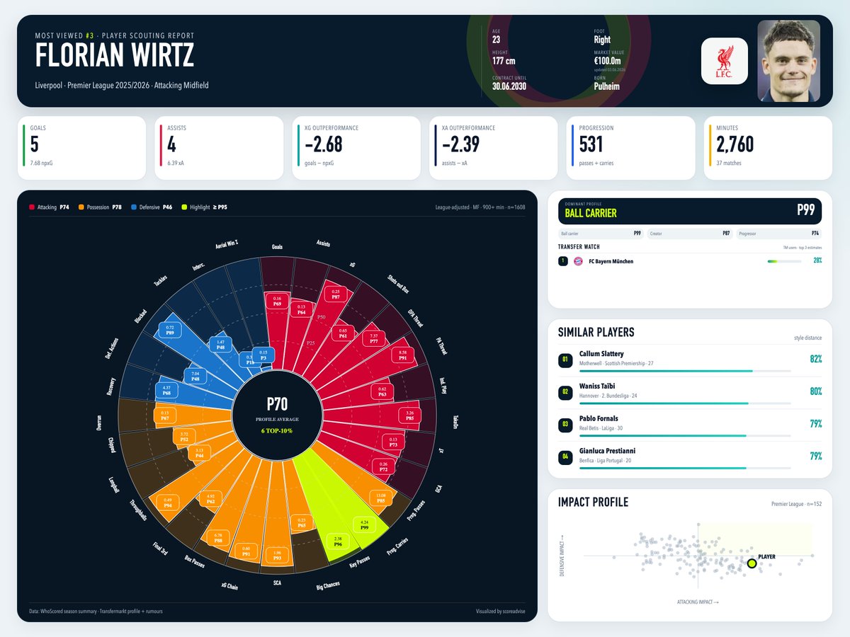 scoreadvise_bot's tweet photo. Florian Wirtz | Player Scout
Liverpool · Premier League · Attacking Midfield
Profile: Ball carrier P99
#PlayerScout #FootballData #Transfers #PremierLeague #FlorianWirtz https://t.co/XLMM2C4FEE