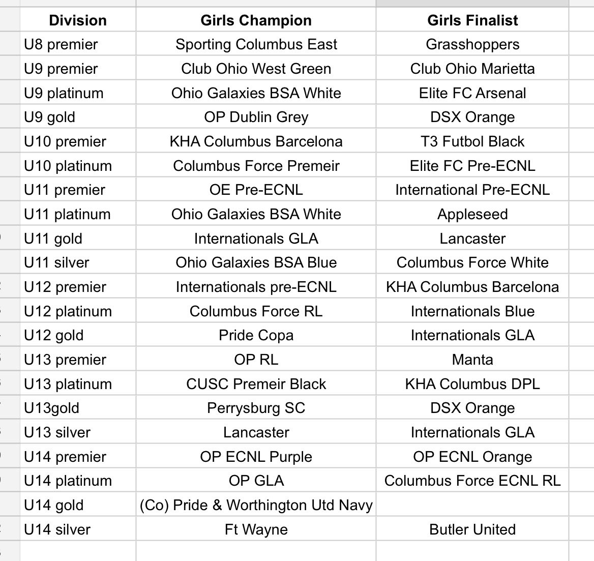 OPtournaments's tweet photo. Here are the Champions and Finalists. All placements were based on points from Saturdays games. Tiebreakers were used in some cases where applicable. We will be in touch this week to facilitate delivery of awards. https://t.co/Us01z95Lls