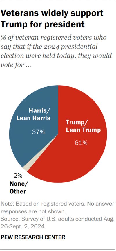 SherianMoore3's tweet photo. @SomaliTigre @robfoot Then you have every geographical issue to exist, the largest armed population to ever exist, and the largest combat veteran population to ever exist. 25 year worth of combat vets… all white boys for trump. Well, 2 to 1. 5 to 1 under 65. https://t.co/6bVaW7E5ok