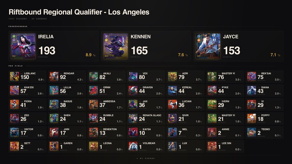Zrob0's tweet photo. RQ LA meta break down, good coffee edition https://t.co/dFcDwTc1KQ