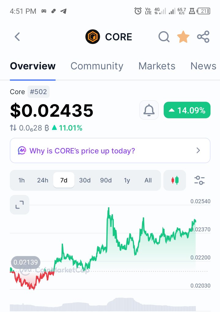 Ntisolomon_1's tweet photo. $CORE at $0.024 — are you buying, staking or waiting? https://t.co/duxXSyHF6l