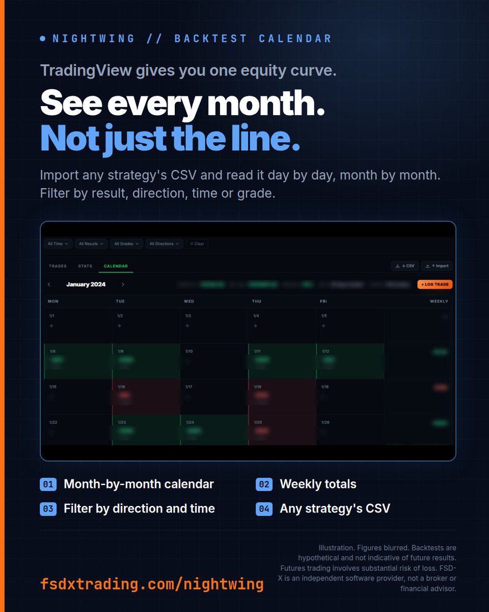 FSDXTrading's tweet photo. TradingView gives you one equity curve.
It won't show which months carried it or which gave it back.
Import the CSV into Nightwing. Read it month by month, day by day. Filter by direction and time.

https://t.co/DfcY2NeHPt

#TradingView #Backtesting https://t.co/jhrY8X1XCI