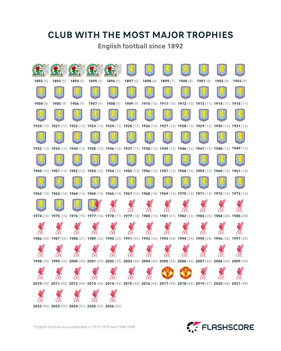 Flashscorecom's tweet photo. Should Aston Villa be considered one of England's 'big six'? 🤔🏆 https://t.co/yAfbWual3O