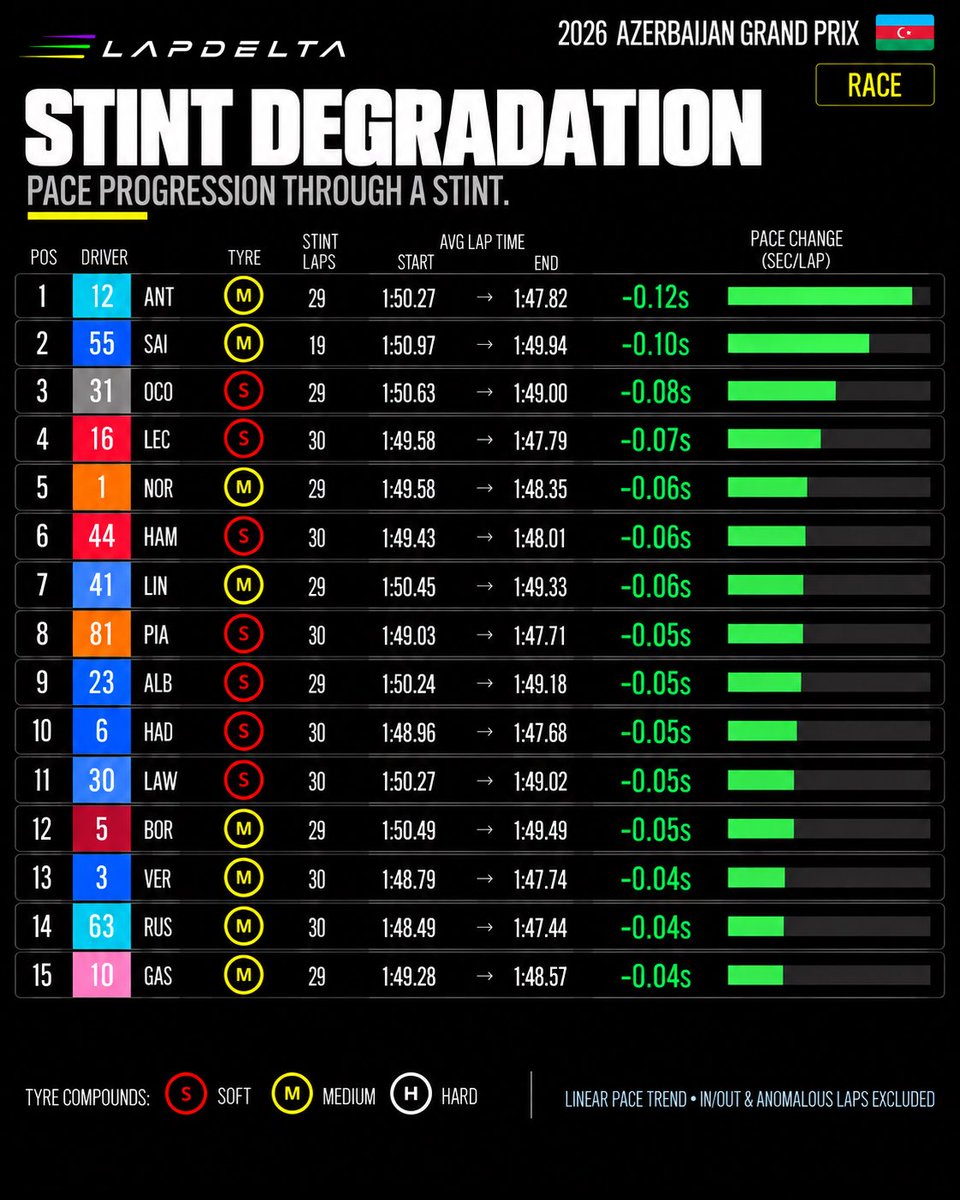 LapDeltaF1's tweet photo. 📉 Azerbaijan GP 2026 | Race | Stint Pace Progression

Pace generally improved through the stints, with negative pace change across the field.

There was little difference between the soft and medium tyres.

Experimental model — figures are indicative

#F1 #AzerbaijanGP #LapDelta https://t.co/21JKXcsamo