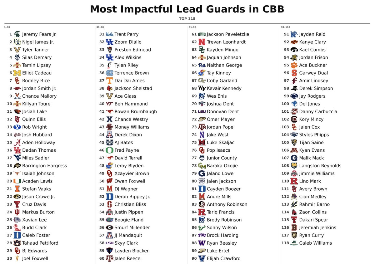 Scouting_Col's tweet photo. My top 118 most impactful lead guards in college basketball for the 2026–27 season.

I tried to balance passing ability, scoring ability, and overall impact on each player’s team.

Let me know which LM/MM guys I missed. https://t.co/6Eh294l5zV