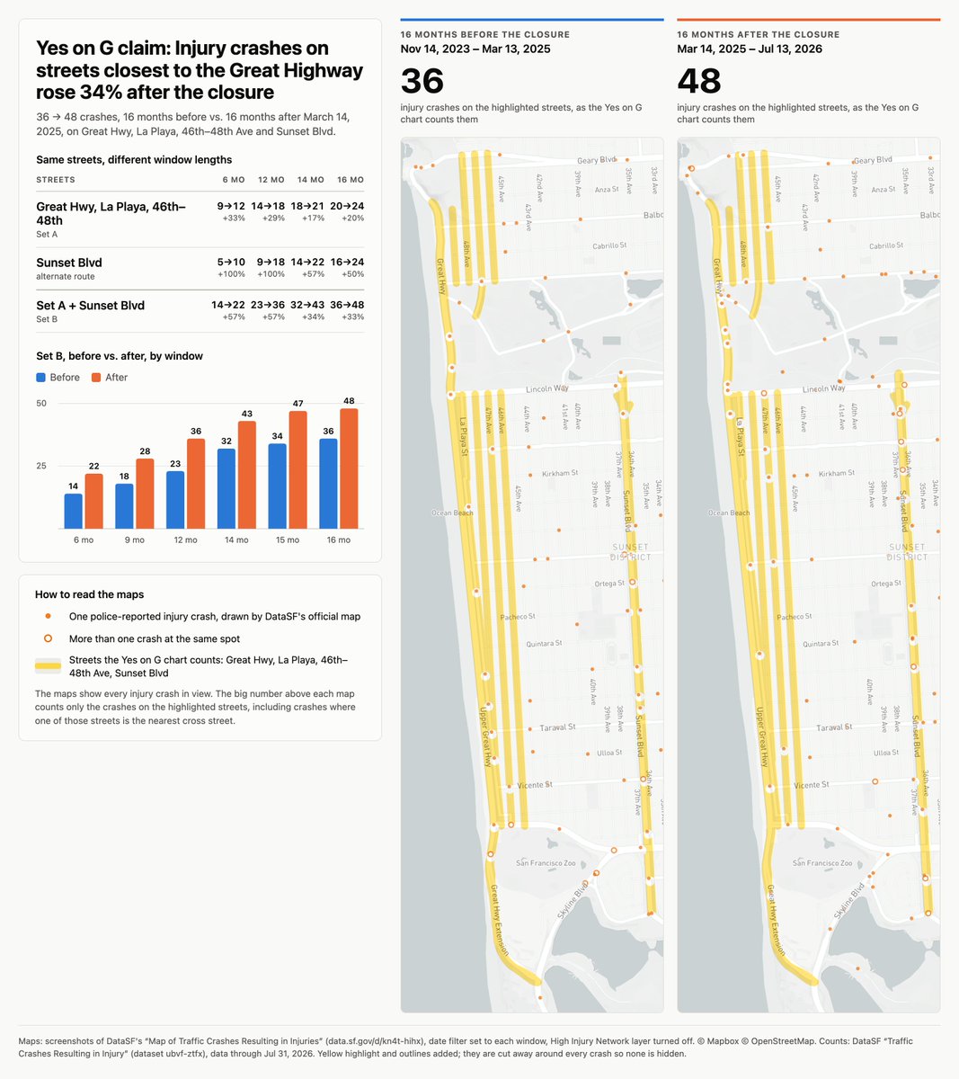 theslloyd's tweet photo. You may have seen the Yes on G campaign citing that injury collisions have increase 33-34% on the streets closest to Great Highway since the closure to private vehicles. When stats are being used to support arguments without transparency into the data and methods used, I always wonder: are they hiding something?

With the chart that @SelenaC10705 shared today, I have now been able to exactly reproduce their data. Unsurprisingly, the claim is misleading.

DataSF provides public data on injury collisions. Using this data set, I was able to determine that the Yes on G data uses the following road segments:

1. Great Highway Extension, Upper Great Highway (pre-closure), and Great Highway up to the point it turns into Point Lobos
2. Lower Great Highway and La Playa
3. The full length of 46th, 47th, and 48th avenues, including the portions in the Outer Richmond
4. The full length of Sunset from Lake Merced to MLK

Why choose such an arbitrary set of roads, including portions in the Outer Richmond? I don't know, but I don't think the Yes on G data tells the full story.

The rise in collisions drops to 23% when I filter out collisions north of Lincoln and south of Sloat. Collisions actually drop when looking at all streets within bounding boxes in the Sunset between both Great Highway/36th and Great Highway/18th. In the first bounding box I looked at in the Outer Richmond, collisions are actually up 50%!

Street safety is incredibly important to me. My family drives, walks, runs, bikes, scoots, and skates the streets and paths of the Outer Sunset, Sunset Dunes, Golden Gate Park, and the Outer Richmond regularly. One of my kids goes to school just off Sunset Blvd, the other over in the Richmond near a lot of those collisions.

I don't think the collision data proves anything. Collisions are sparse relative to vehicle miles traveled. I don't think this data proves that the closure has made streets less safe, and I don't think it proves the closure has made streets more safe.

I do agree with the Yes on G campaign on one point: we can have great parks *and* safe streets too. I just don't think destroying what is rapidly becoming a beloved park is the way to do it.

I propose the following compromise: Vote No on G, protect Sunset Dunes, and then let's get D4 and the west side to rally around street safety and traffic flow improvements at the most dangerous and congested parts of our road network.

Let's stop complaining to @alankennywong about the Great Highway and instead light a fire under his ass to deliver us street safety improvements everywhere else in D4.

And please, let's stop throwing data around without showing our work. We are better than this, San Francisco.