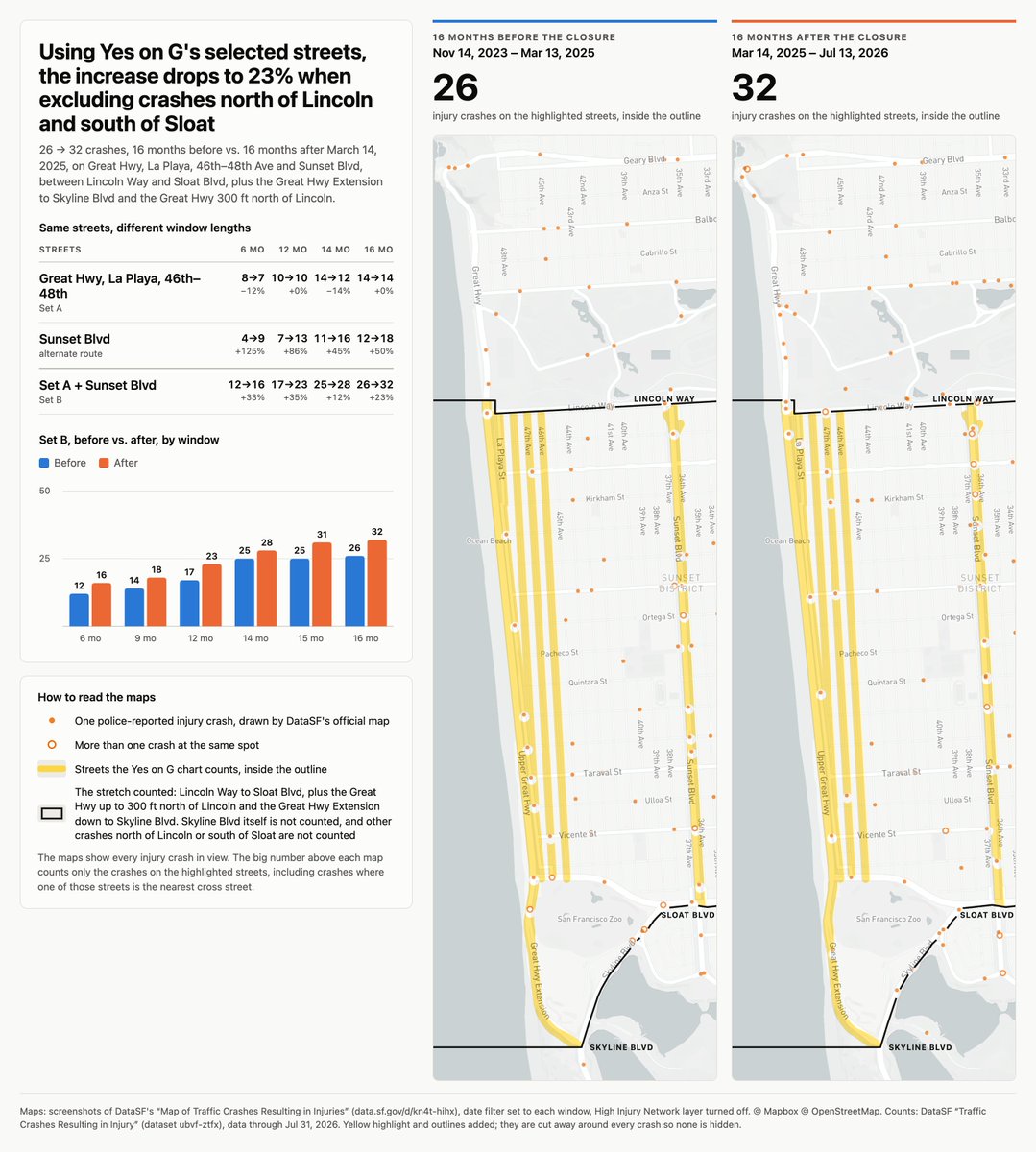 theslloyd's tweet photo. You may have seen the Yes on G campaign citing that injury collisions have increase 33-34% on the streets closest to Great Highway since the closure to private vehicles. When stats are being used to support arguments without transparency into the data and methods used, I always wonder: are they hiding something?

With the chart that @SelenaC10705 shared today, I have now been able to exactly reproduce their data. Unsurprisingly, the claim is misleading.

DataSF provides public data on injury collisions. Using this data set, I was able to determine that the Yes on G data uses the following road segments:

1. Great Highway Extension, Upper Great Highway (pre-closure), and Great Highway up to the point it turns into Point Lobos
2. Lower Great Highway and La Playa
3. The full length of 46th, 47th, and 48th avenues, including the portions in the Outer Richmond
4. The full length of Sunset from Lake Merced to MLK

Why choose such an arbitrary set of roads, including portions in the Outer Richmond? I don't know, but I don't think the Yes on G data tells the full story.

The rise in collisions drops to 23% when I filter out collisions north of Lincoln and south of Sloat. Collisions actually drop when looking at all streets within bounding boxes in the Sunset between both Great Highway/36th and Great Highway/18th. In the first bounding box I looked at in the Outer Richmond, collisions are actually up 50%!

Street safety is incredibly important to me. My family drives, walks, runs, bikes, scoots, and skates the streets and paths of the Outer Sunset, Sunset Dunes, Golden Gate Park, and the Outer Richmond regularly. One of my kids goes to school just off Sunset Blvd, the other over in the Richmond near a lot of those collisions.

I don't think the collision data proves anything. Collisions are sparse relative to vehicle miles traveled. I don't think this data proves that the closure has made streets less safe, and I don't think it proves the closure has made streets more safe.

I do agree with the Yes on G campaign on one point: we can have great parks *and* safe streets too. I just don't think destroying what is rapidly becoming a beloved park is the way to do it.

I propose the following compromise: Vote No on G, protect Sunset Dunes, and then let's get D4 and the west side to rally around street safety and traffic flow improvements at the most dangerous and congested parts of our road network.

Let's stop complaining to @alankennywong about the Great Highway and instead light a fire under his ass to deliver us street safety improvements everywhere else in D4.

And please, let's stop throwing data around without showing our work. We are better than this, San Francisco.
