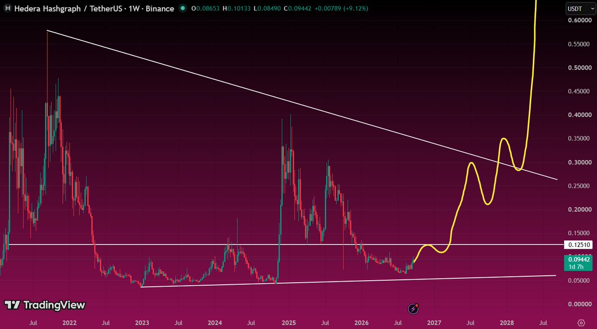gandreou007's tweet photo. ⚫ $HBAR IS GETTING CLOSER TO A BIG MOMENT

Hedera is still trading below the long-term descending trendline, but the structure underneath is starting to improve.

The first major level I’m watching is around $0.125.

If $HBAR breaks that and then pushes through the bigger trendline above, I think the chart could open up in a much bigger way.

For now, the roadmap is simple:

Break $0.125.
Reclaim the trendline.
Then the real move can begin.

$HBAR is not there yet.
But it’s getting interesting.