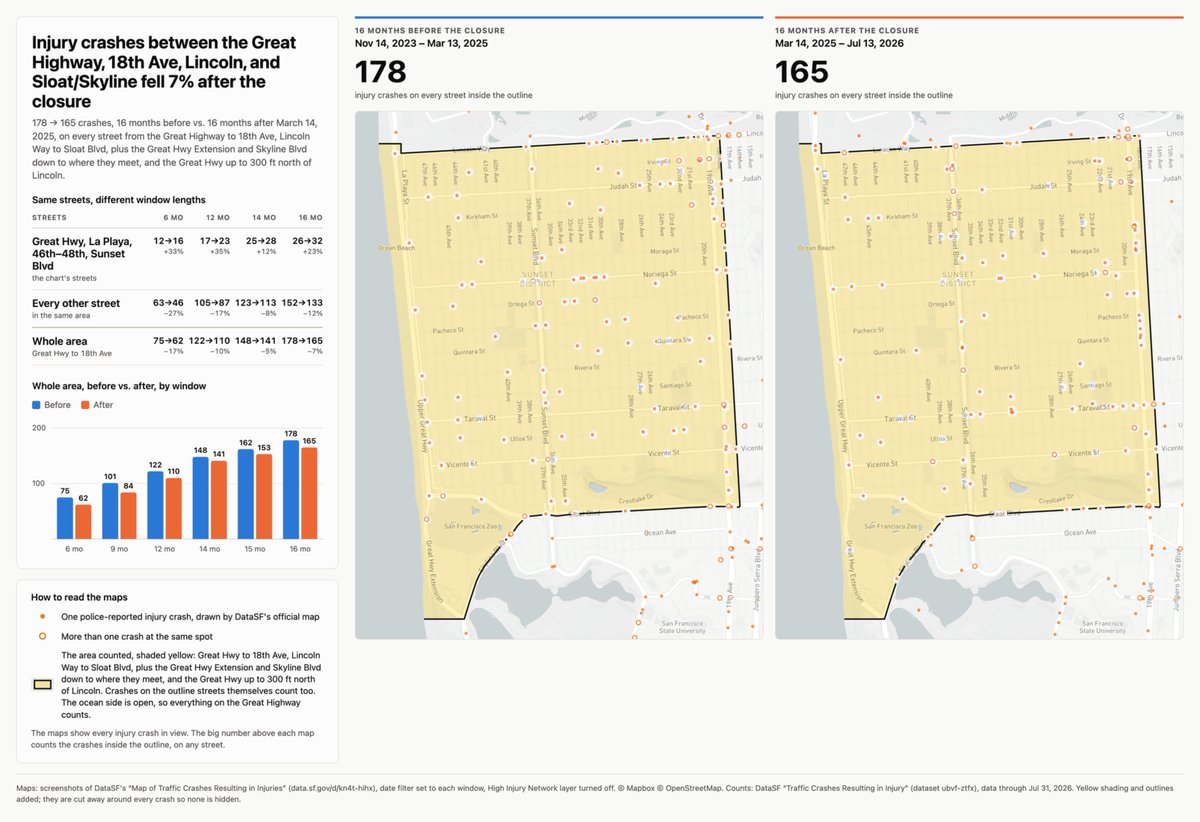 theslloyd's tweet photo. You may have seen the Yes on G campaign citing that injury collisions have increase 33-34% on the streets closest to Great Highway since the closure to private vehicles. When stats are being used to support arguments without transparency into the data and methods used, I always wonder: are they hiding something?

With the chart that @SelenaC10705 shared today, I have now been able to exactly reproduce their data. Unsurprisingly, the claim is misleading.

DataSF provides public data on injury collisions. Using this data set, I was able to determine that the Yes on G data uses the following road segments:

1. Great Highway Extension, Upper Great Highway (pre-closure), and Great Highway up to the point it turns into Point Lobos
2. Lower Great Highway and La Playa
3. The full length of 46th, 47th, and 48th avenues, including the portions in the Outer Richmond
4. The full length of Sunset from Lake Merced to MLK

Why choose such an arbitrary set of roads, including portions in the Outer Richmond? I don't know, but I don't think the Yes on G data tells the full story.

The rise in collisions drops to 23% when I filter out collisions north of Lincoln and south of Sloat. Collisions actually drop when looking at all streets within bounding boxes in the Sunset between both Great Highway/36th and Great Highway/18th. In the first bounding box I looked at in the Outer Richmond, collisions are actually up 50%!

Street safety is incredibly important to me. My family drives, walks, runs, bikes, scoots, and skates the streets and paths of the Outer Sunset, Sunset Dunes, Golden Gate Park, and the Outer Richmond regularly. One of my kids goes to school just off Sunset Blvd, the other over in the Richmond near a lot of those collisions.

I don't think the collision data proves anything. Collisions are sparse relative to vehicle miles traveled. I don't think this data proves that the closure has made streets less safe, and I don't think it proves the closure has made streets more safe.

I do agree with the Yes on G campaign on one point: we can have great parks *and* safe streets too. I just don't think destroying what is rapidly becoming a beloved park is the way to do it.

I propose the following compromise: Vote No on G, protect Sunset Dunes, and then let's get D4 and the west side to rally around street safety and traffic flow improvements at the most dangerous and congested parts of our road network.

Let's stop complaining to @alankennywong about the Great Highway and instead light a fire under his ass to deliver us street safety improvements everywhere else in D4.

And please, let's stop throwing data around without showing our work. We are better than this, San Francisco.
