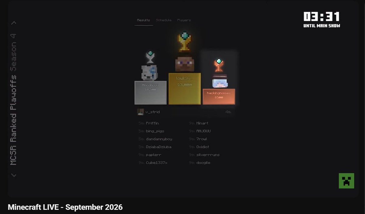mikannism's tweet photo. HAX PLAYOFFS ROAD TO B2B WINS MENTIONED IN MINECRAFT LIVE 🥹 https://t.co/Er5M3dtQkd