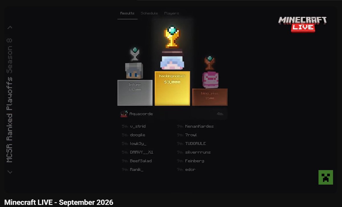 mikannism's tweet photo. HAX PLAYOFFS ROAD TO B2B WINS MENTIONED IN MINECRAFT LIVE 🥹 https://t.co/Er5M3dtQkd
