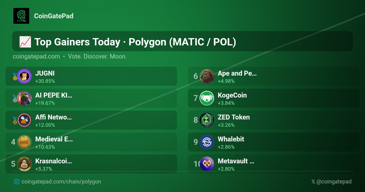 CoinGatePad's tweet photo. 🚀 Top Gainers Today #Polygon #MATIC #POL #CoinGatePad
🥇 $JUGNI @JugniPolygon +30.85%
🥈 $AIPEPE @AIPepeKing +19.67%
🥉 $AFFI @Affi_Network +12.00%
4️⃣ $MEE @MedievalEmpires +10.63%
5️⃣ $KC @krasnal_coin +5.37%
6️⃣ $APEPE @APEPE_MEME +4.98%
7️⃣ $KOGECOIN @kogecoin +3.84%
8️⃣ $ZED @zed_champions +3.26%
9️⃣ $CES @VBoostX +2.86%
🔟 $MVX @MetavaultTrade +2.80%
#TopGainers #Crypto #CryptoGems
🚀 https://t.co/VywKns5h1P
