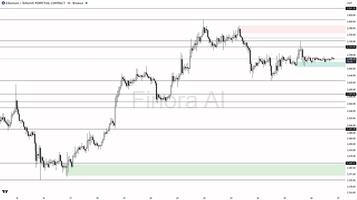 ⚡ $ETH flat at 0% 24h yet higher-low structure holds firm with daily, weekly and BTC

- my bias is bullish here — 1h structure is still higher-low based and it 