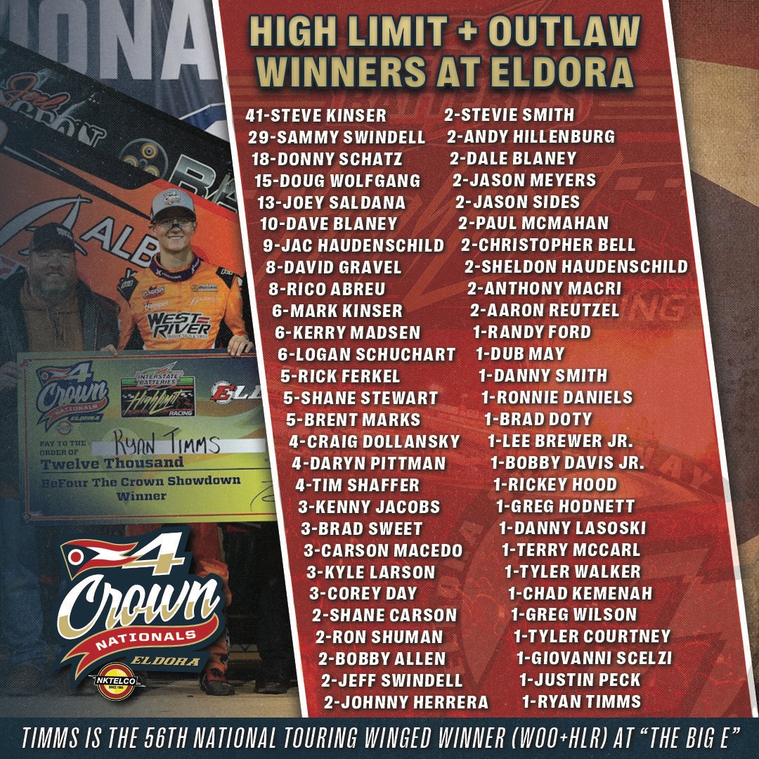 HighLimitRacing's tweet photo. Welcome to an elite list, @RyanTimms_5T. 👊🏼

The 20-year-old Okie is the 56th driver to win a national touring winged race at the iconic @EldoraSpeedway. https://t.co/lLUCxrqeLN