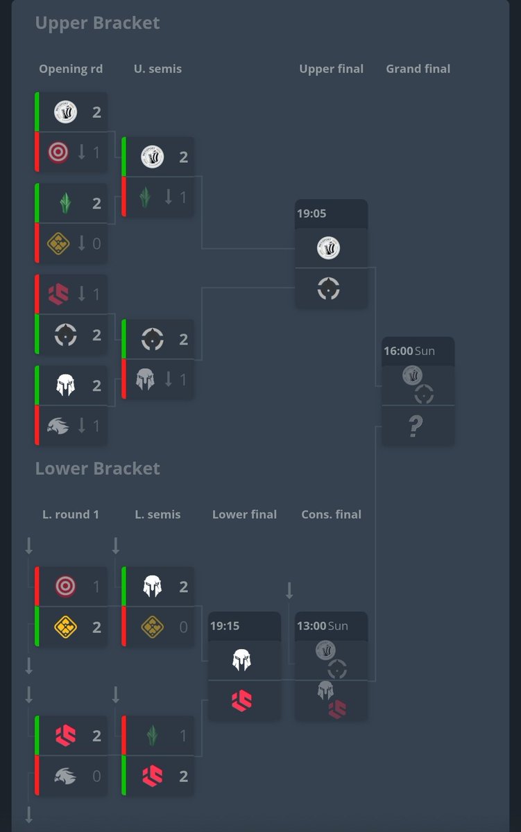 OFFICIALGeGo's tweet photo. Won vs #Optibet 2-1 and lost 2-0 vs @brute_gg1

We are out of the tournament and we finish 5-6th place https://t.co/1P7o0ma2Vt