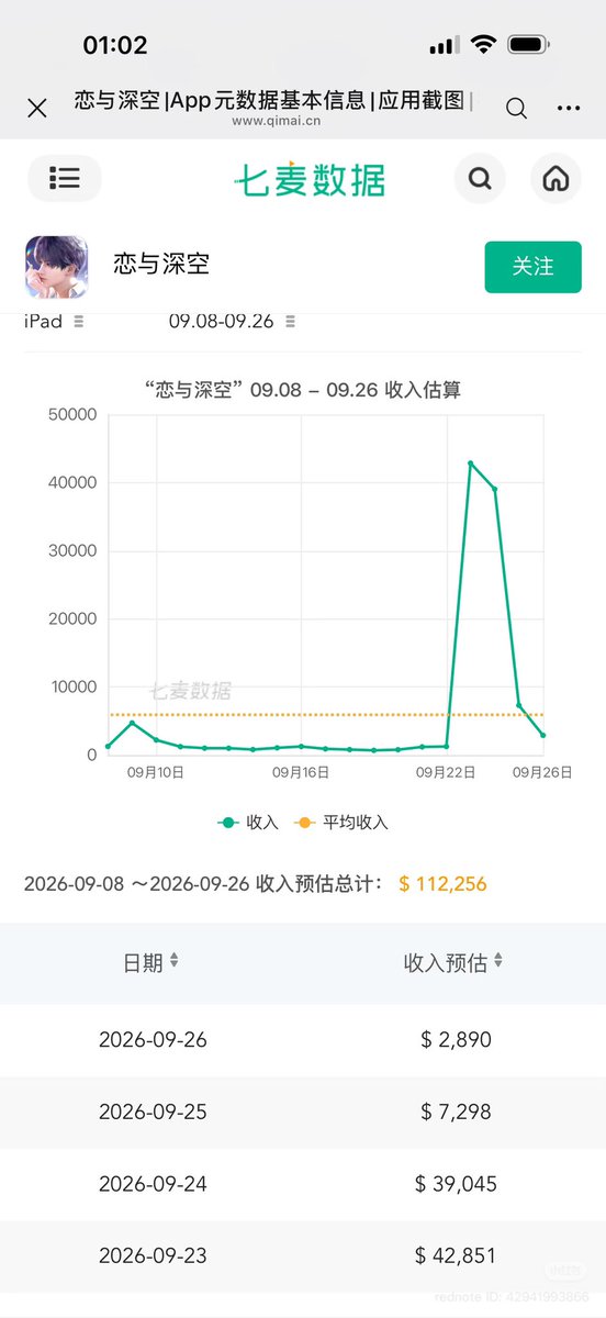 zayneswolfpack's tweet photo. [Daily Revenue Report 🔈] (9/26)
report from XHS! 
Reminder: all public revenue data is an estimation, not a true representation of the company’s revenue

1. Iphone revenue - $216,360
(~$51,070 ⬇️decrease) 
2. Ipad revenue -$2,890
(~ $4,408 ⬇️decrease)
3. Number of Downloads - 6,663
(~288 ⬆️increase)

4th day of multi banner + Multiple discounts + top up system  

Special event: 
- 5 LI Multi banner [Day 4]
- Caleb MS branch release [Day 9]
- Blooming Osmanthus [Day 9]

Running banners: 
- Rafayel + Sylus new promise cards (paid) 

#全世界都爱敖尹 #NoValkoNoMoney #BringBackValko #LADSIsSix