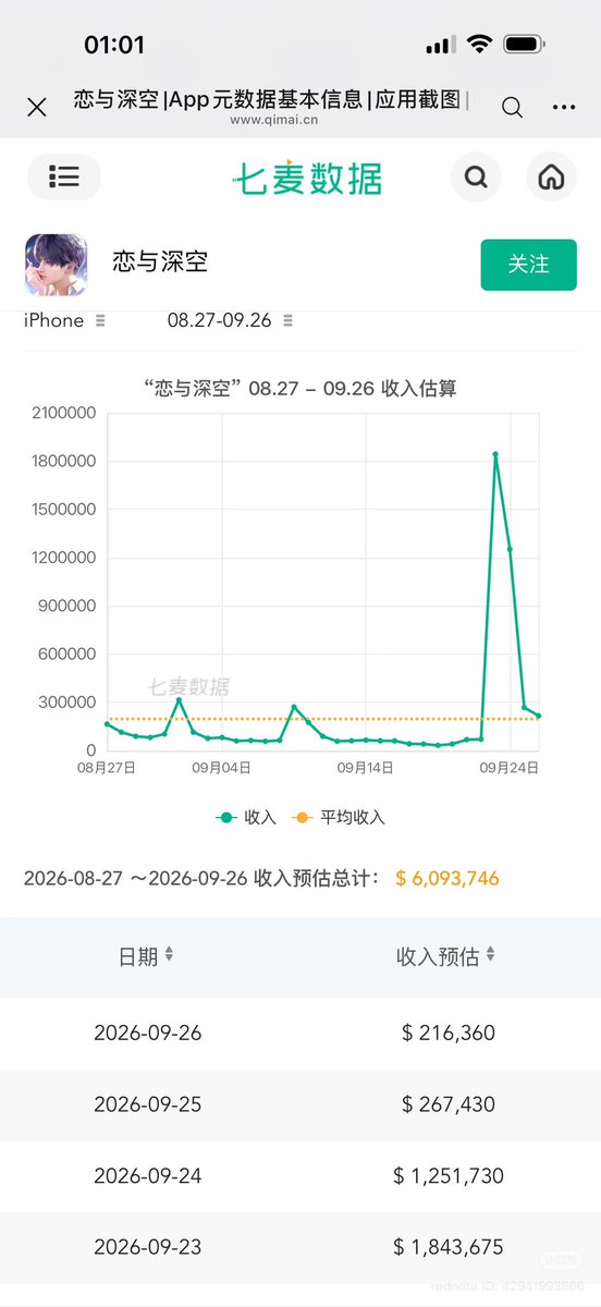 zayneswolfpack's tweet photo. [Daily Revenue Report 🔈] (9/26)
report from XHS! 
Reminder: all public revenue data is an estimation, not a true representation of the company’s revenue

1. Iphone revenue - $216,360
(~$51,070 ⬇️decrease) 
2. Ipad revenue -$2,890
(~ $4,408 ⬇️decrease)
3. Number of Downloads - 6,663
(~288 ⬆️increase)

4th day of multi banner + Multiple discounts + top up system  

Special event: 
- 5 LI Multi banner [Day 4]
- Caleb MS branch release [Day 9]
- Blooming Osmanthus [Day 9]

Running banners: 
- Rafayel + Sylus new promise cards (paid) 

#全世界都爱敖尹 #NoValkoNoMoney #BringBackValko #LADSIsSix