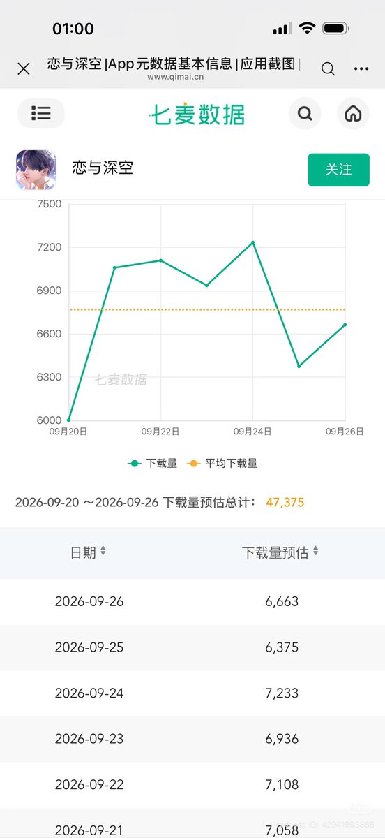 zayneswolfpack's tweet photo. [Daily Revenue Report 🔈] (9/26)
report from XHS! 
Reminder: all public revenue data is an estimation, not a true representation of the company’s revenue

1. Iphone revenue - $216,360
(~$51,070 ⬇️decrease) 
2. Ipad revenue -$2,890
(~ $4,408 ⬇️decrease)
3. Number of Downloads - 6,663
(~288 ⬆️increase)

4th day of multi banner + Multiple discounts + top up system  

Special event: 
- 5 LI Multi banner [Day 4]
- Caleb MS branch release [Day 9]
- Blooming Osmanthus [Day 9]

Running banners: 
- Rafayel + Sylus new promise cards (paid) 

#全世界都爱敖尹 #NoValkoNoMoney #BringBackValko #LADSIsSix