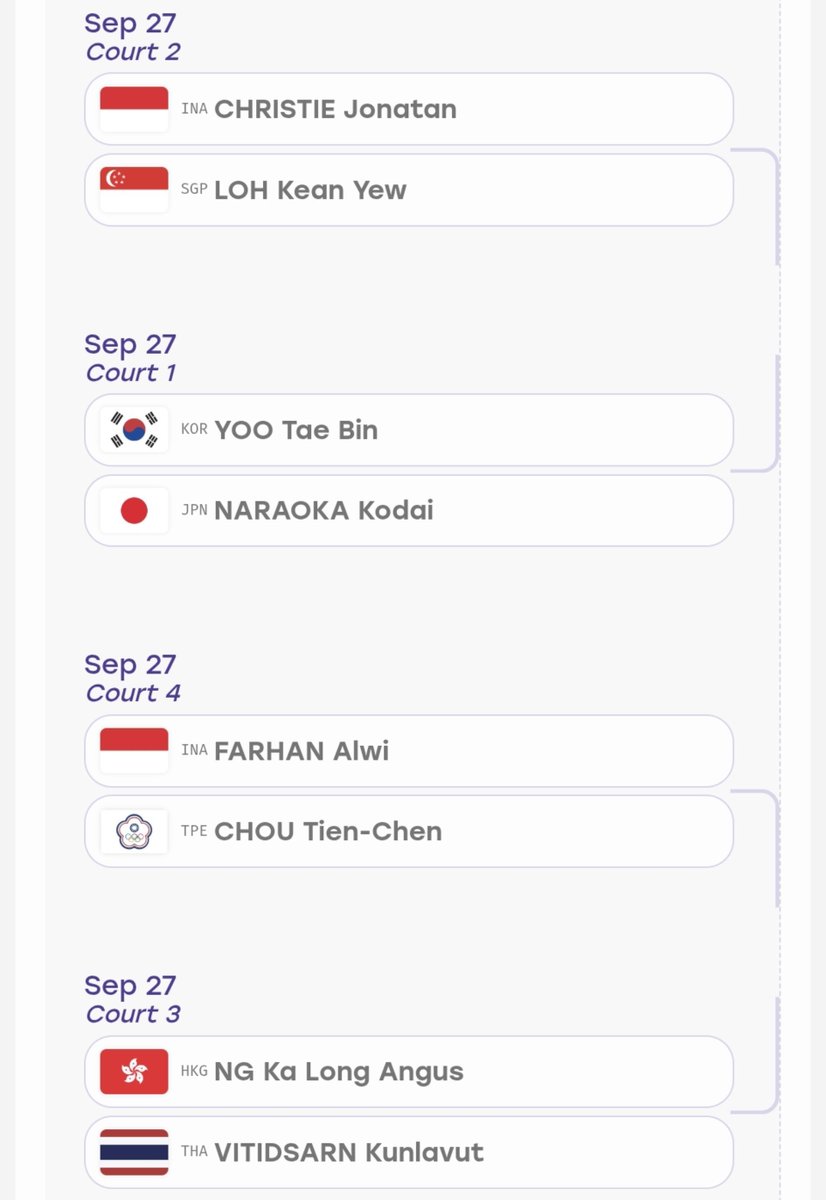 badmintoneropa's tweet photo. The men's singles quarterfinal is set!

Top half
🇮🇩1️⃣ Jonatan Christie vs 🇸🇬 Loh Kean Yew
🇰🇷 Yoo Tae Bin vs 5️⃣🇯🇵 Kodai Naraoka

Bottom half
🇮🇩6️⃣ Alwi Farhan vs 3️⃣🇹🇼 Chou Tien Chen
🇭🇰 Ng Ka Long Angus vs 2️⃣🇹🇭 Kunlavut Vitidsarn

#AsianGames2026 https://t.co/tnGotAzfpZ