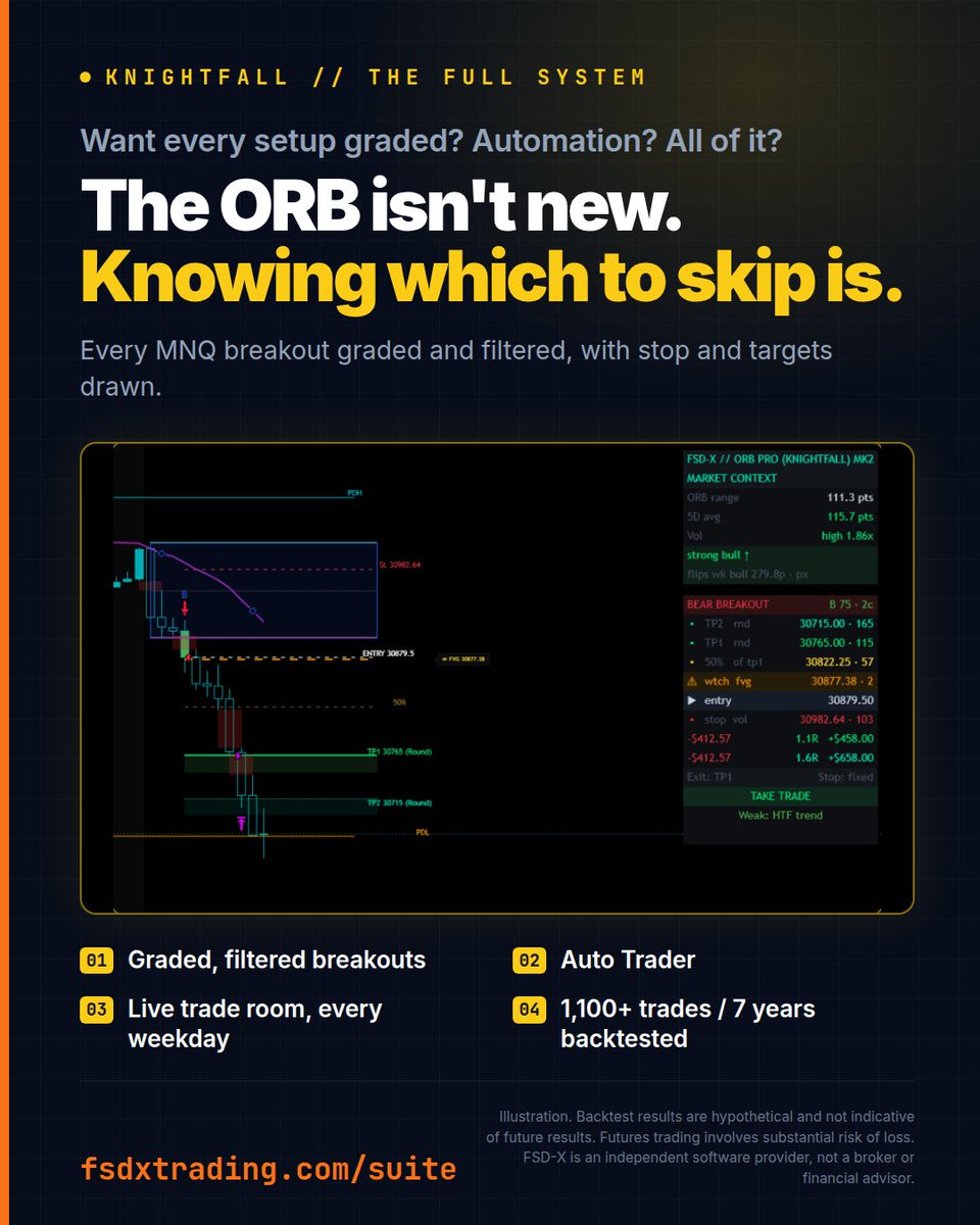 FSDXTrading's tweet photo. The opening range breakout isn't new. Knowing which mornings to skip is the hard part.
Knightfall grades every MNQ breakout and filters out the ones that don't qualify.
1,100+ trades / 7 years backtested.

https://t.co/RhbRglOQ9s
#MNQ #ORB https://t.co/IDReLsqvHB