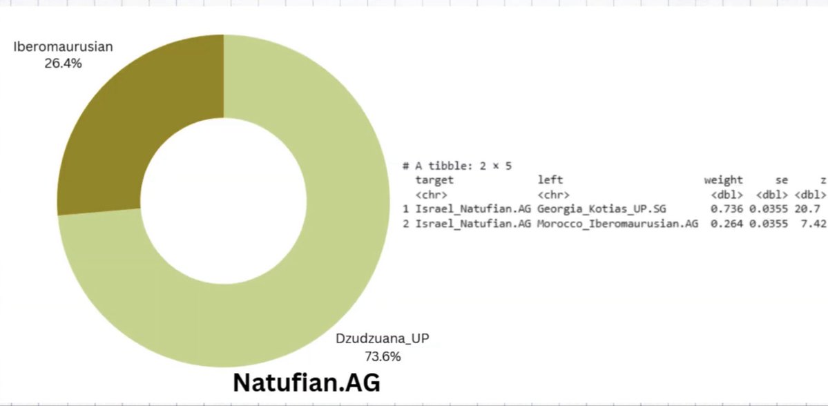 69swagfag's tweet photo. @Vralister @doomernat22 @MessengerOfBaal @Lothric961 You mean PPNB which is a mixture of natufian and Neolithic-Anatolian is what geneticists might say about "deeply related". Ignoring the fact that a chunk of their admixture has IBM and that modern north africans have mediate amount of EFN which went to sicilains too https://t.co/WYQvS75uSS