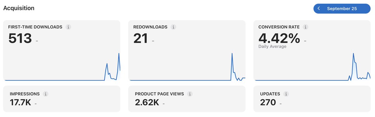 yevhen_pm's tweet photo. 10 days ago I launched my first mobile game solo — first-time dev, from Ukraine 🇺🇦. I built it for the US. The US barely noticed. 🇸🇬 Singapore did — and it got wild. Here are the real numbers 🧵

#gamedev #indiedev #madewithgodot https://t.co/4R7Ofe9nP7