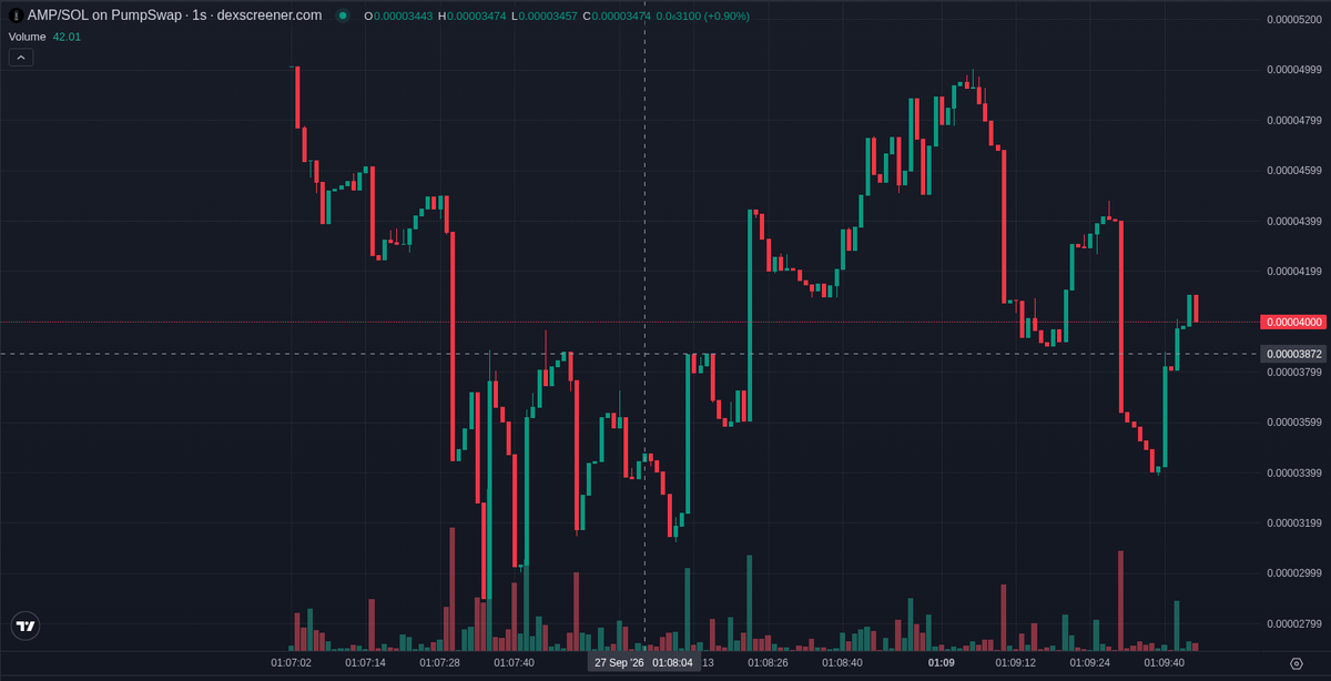bitecong's tweet photo. 🤖 AI Signal (SOL) $AMP

CA: 9jEbkZPhcwYCpYEiyNj5NPdj1ewNRppc7XQBSupVpump

Amplify, ticker AMP, is a Solana token on https://t.co/AVKIsz9fdF with a dev wallet funded from Binance, just minutes old, and the sharpest fact is that top holders control 21.3%.

The name is Amplify, ticker AMP, with a site at https://t.co/fA2HgTk6FO and an X handle Amplify_SOL. Posts that quote this exact contract are few; 14 posts use the symbol for something else, so most AMP chatter is same-name noise.

The biggest handle is DyorNetCrypto, at 82148 followers, but it lists the ticker without quoting the contract. It is the only account over ten thousand. @AutorunAlert flags a new token and @solhousesignals calls it another bagger; attention is thin and scattered.

Since our signal it graduated from https://t.co/AVKIsz9fdF to PumpSwap, and the short tape flipped to sellers. Hour volume was light against market cap. Too few snapshots since our signal to state a return path.

The top hundred scan finds 43 bundler wallets, and some have already sold at least half of what they bought. Fresh wallets are also present. The dev has sold out. Bundler share and concentration are the main risks, since a few wallets can move the tape.

The deployer has created 2 tokens, including this coin. All of the ones we tracked are dead, and its best prior peak was Size.

Three smart wallets bought at our signal, together $913. A wallet on our watch list also bought. Our verified set shows nothing, with no wallets and no consensus. KOL wallets bought too: Doji, with 27884 followers, and KOREAN, with 5141, were the largest.

📊 @ +9 min: MC $45.2K · Liq $18.1K · Holders 242 · 1h -17% · 1h Vol $17.2K

📈 now (+2 min 5 s): MC $36.0K · Holders 258 · 5m buys/sells 160/182 · 5m -28%

Signals TG: @ memmememjk

Not financial advice. Analysis only · DYOR ·

Path since our signal (+123s, 5s ticks): $46.6K -> $32.1K (0.69x now, peak 1.05x at +23s)

⭐ AI gold-dog score 41/100 (1-min model, SOL pump): similar-ranked tokens hit 5x 10% / 2x 26% of the time within 2h
Rug screen (60s model): High risk. Similar tokens: 55% fell 70%+ within 10 min, 81% were dead within 1h (n=1515, last 10d)

#Solana #memecoin