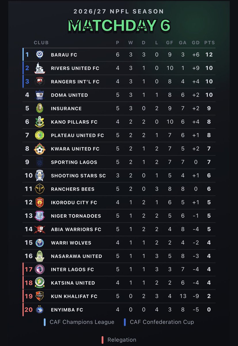 NPFL_News's tweet photo. THE LOG.
How things stand after #SPLBAR.
β«οΈBarau FC remain unbeaten after 6 games, stay top of the table.
#NPFL27 https://t.co/v095OouDRF