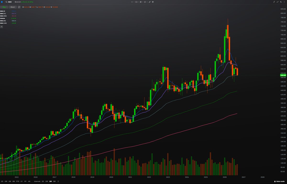 RustBeltStocks's tweet photo. Defense companies have been getting relentlessly sold since the start of the Iran war. From a technical standpoint, $NOC is at a key monthly level. It's defended this since 2013 (honestly wild, what a run). Weekly and Daily views look awful though.

Does a resolution to the Iran war cause defense to catch a bid?
