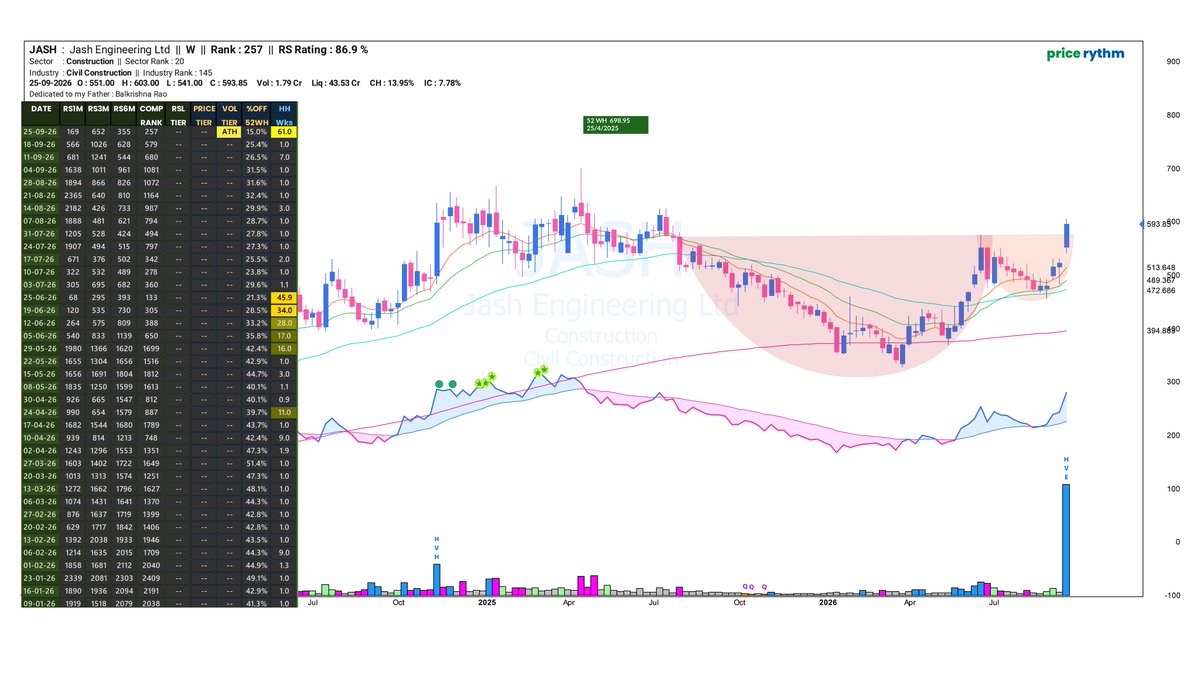 Price_Rythm's tweet photo. #JASH - Charts Speak
#MOREPENLABS #HONASA #INOXWIND #SWIGGY #HLEGLAS #RHETAN #MGL #NUVAMA #URBANCO #IKS #PINELABS #BSE #CDSL #IDEA #LICI #NSDL #AWHCL #MEESHO #GROWW #GLAND #PGEL #PTCIL #LENSKART #HAL #TRAVELFOOD #OIL #MCX #SBCL #IEX #360ONE #KPRMILL https://t.co/erQF2hAr22
