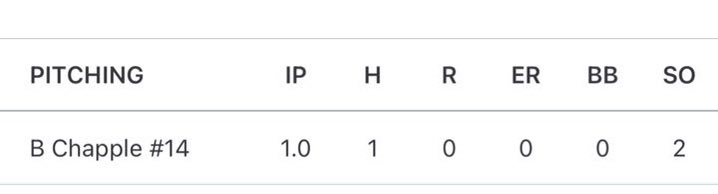 BChappy_22's tweet photo. Outing vs Holmes CC yesterday

@LSCCBaseball @Wesriley16 @CoachChop5 @HeathD_19 https://t.co/6Kt3jY4Lhn