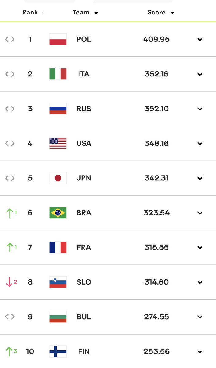 _thefalco's tweet photo. 1st week pa lang ng VNL totodo na lahat ng teams. Lala ng Finland, nasa 10 na. Madadagdagan nanaman team ng mga balimbing charot HAHAHA https://t.co/eDzvI7qcXn