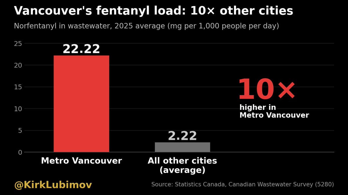 KirkLubimov's tweet photo. Do you want to know how MASSIVE the fentanyl consumption is in Vancouver⁉️

The amount of norfentanyl (the compound the body produces after fentanyl is used) measured in Metro Vancouver's sewage is 10x greater than  the average across Canada.

Insane. https://t.co/5TU3VR24mO