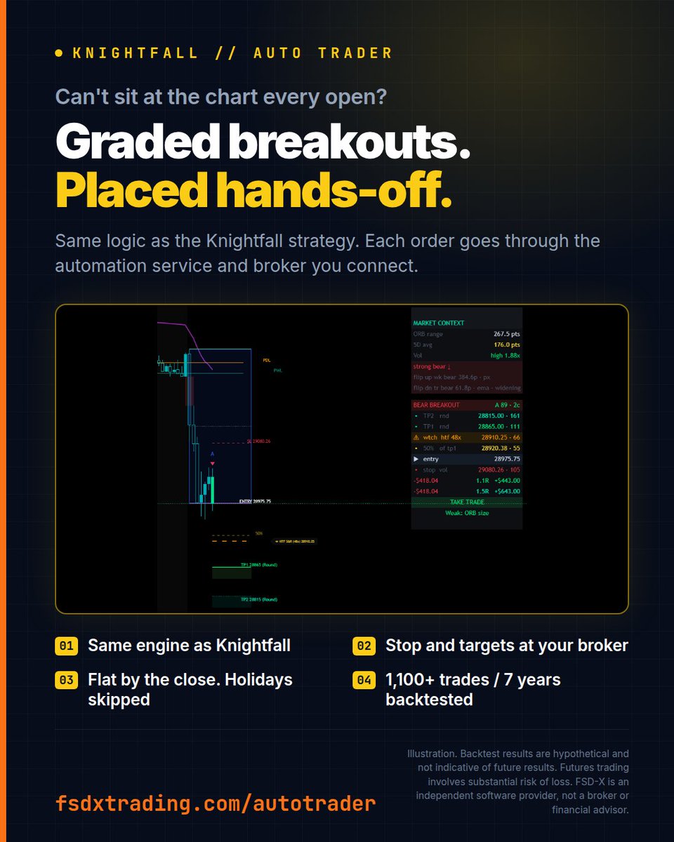 FSDXTrading's tweet photo. Can't sit at the chart every open?
The Auto Trader runs the same logic as the Knightfall strategy and sends each order through the automation service you pick. Stop and targets sit at your broker. Flat by the close.

https://t.co/9ePAJwCfrS

#AlgoTrading #MNQ https://t.co/sMMzio7DpF